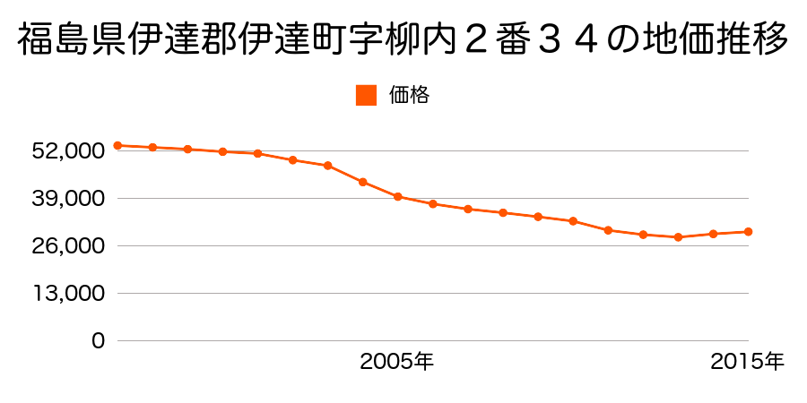 北海道伊達市弄月町２３０番１５の地価推移のグラフ
