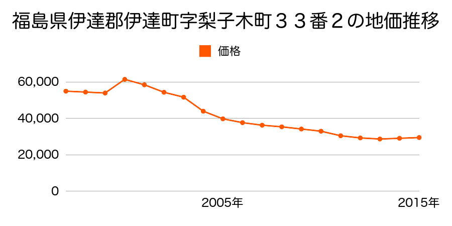 北海道伊達市大滝区北湯沢温泉町４６番２の地価推移のグラフ