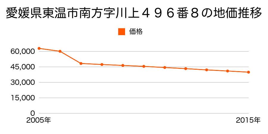 愛媛県東温市北方字川上甲２２４１番２の地価推移のグラフ