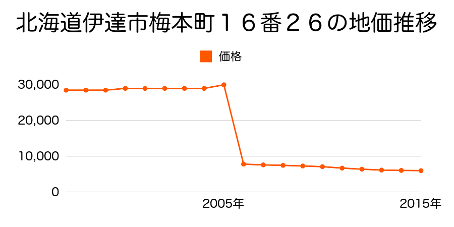北海道伊達市南黄金町１４５番１０９の地価推移のグラフ