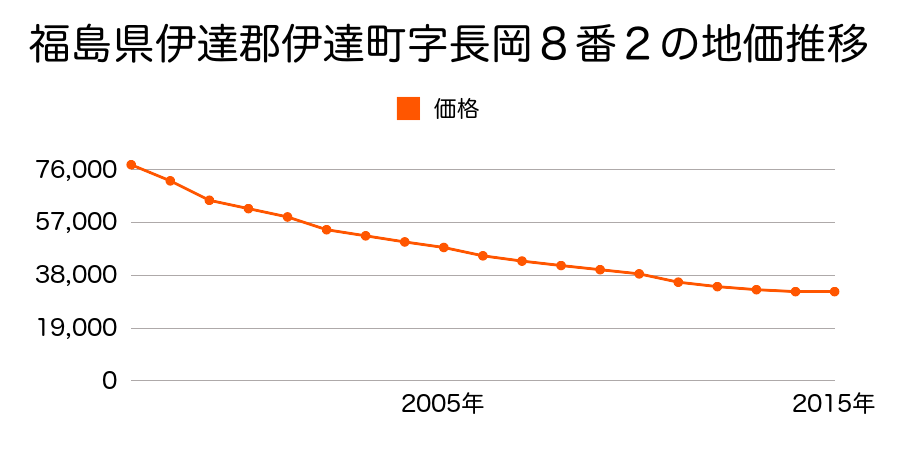北海道伊達市錦町１００番１０２の地価推移のグラフ