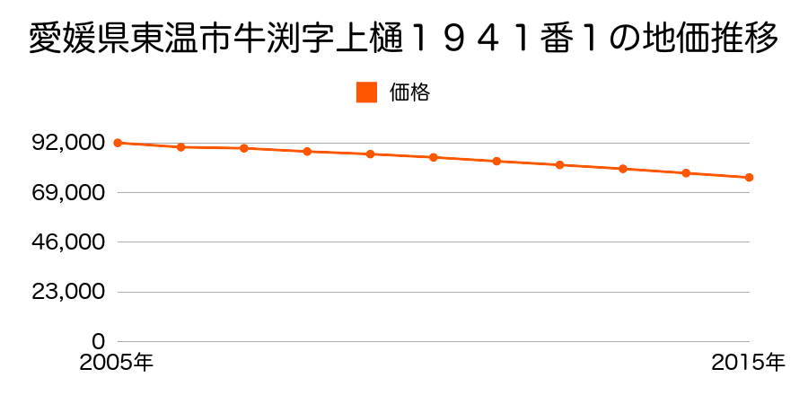 愛媛県東温市牛渕字上樋１９４１番１の地価推移のグラフ