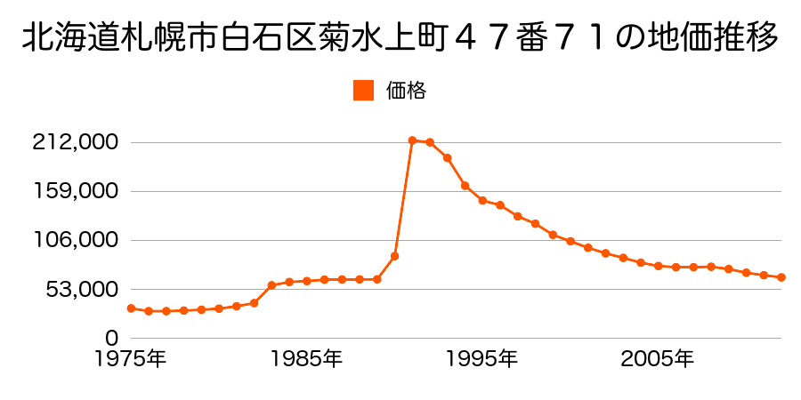 北海道札幌市白石区菊水上町３条２丁目５２番１４３の地価推移のグラフ