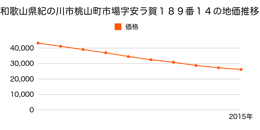 和歌山県紀の川市桃山町市場字安ラ賀１８９番１４の地価推移のグラフ