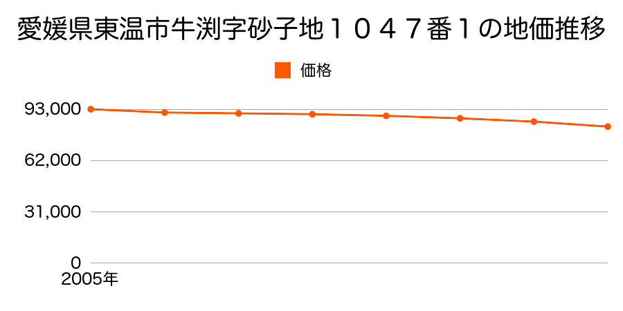 愛媛県東温市牛渕字砂子地１０４７番１の地価推移のグラフ
