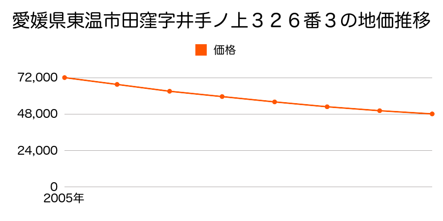 愛媛県東温市田窪字井手ノ上３２６番３の地価推移のグラフ