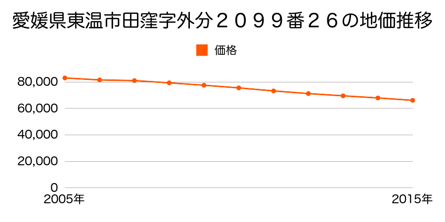 愛媛県東温市田窪字外分２０９９番２６の地価推移のグラフ
