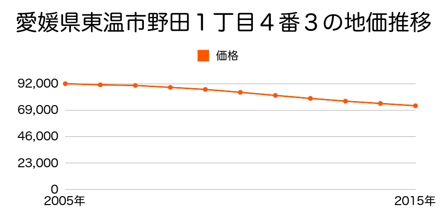 愛媛県東温市野田１丁目４番３の地価推移のグラフ