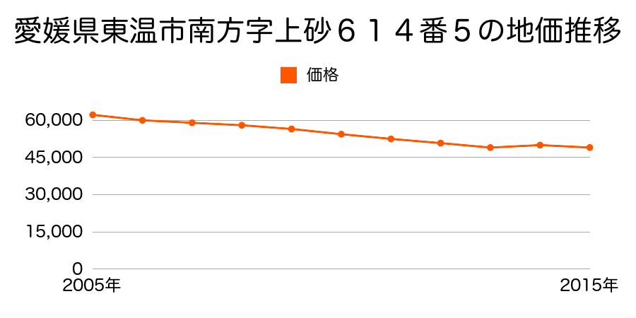 愛媛県東温市南方字上砂６１２番６の地価推移のグラフ