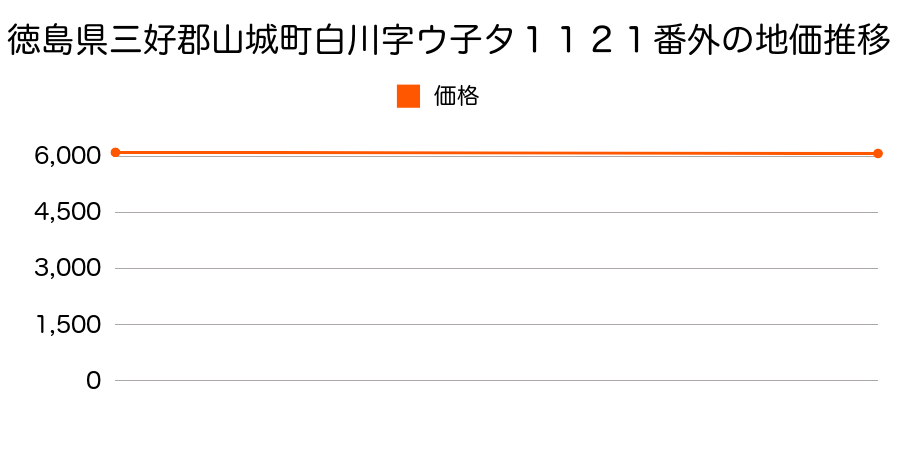 徳島県三好郡山城町白川字ウ子タ１１２１番外の地価推移のグラフ