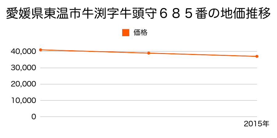 愛媛県東温市牛渕字牛頭守６８５番の地価推移のグラフ