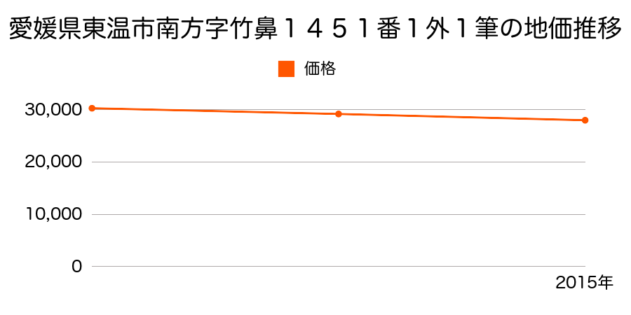 愛媛県東温市南方字竹鼻１４５１番１外１筆の地価推移のグラフ