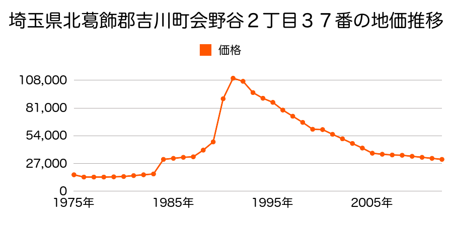 埼玉県吉川市上笹塚２丁目２１２番２外の地価推移のグラフ