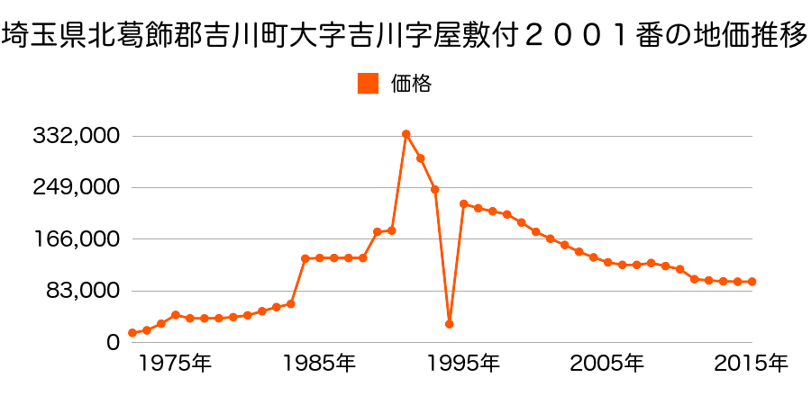 埼玉県吉川市きよみ野３丁目７番４の地価推移のグラフ