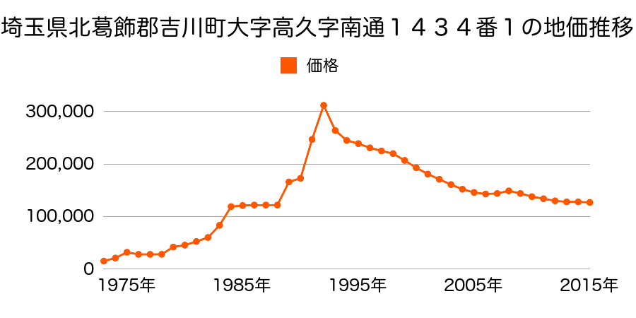 埼玉県吉川市平沼１丁目６番２の地価推移のグラフ