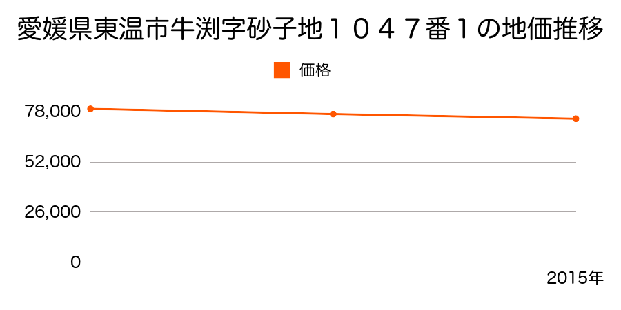 愛媛県東温市牛渕字砂子地１０４７番１外の地価推移のグラフ