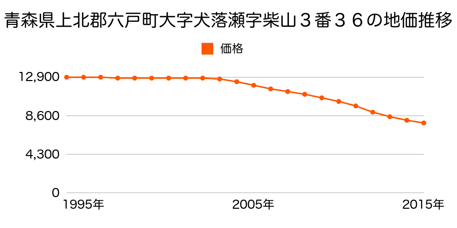 青森県上北郡六戸町大字犬落瀬字柴山３番３６の地価推移のグラフ