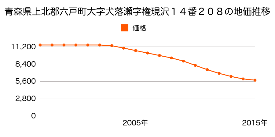 青森県上北郡六戸町大字犬落瀬字権現沢１４番２０８の地価推移のグラフ