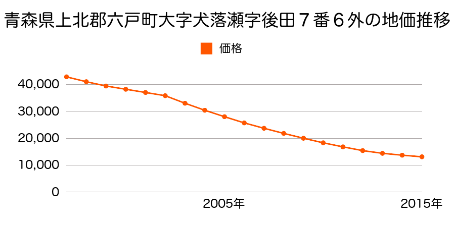 青森県上北郡六戸町大字犬落瀬字後田７番６外の地価推移のグラフ