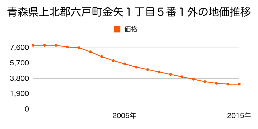 青森県上北郡六戸町金矢１丁目５番１外の地価推移のグラフ