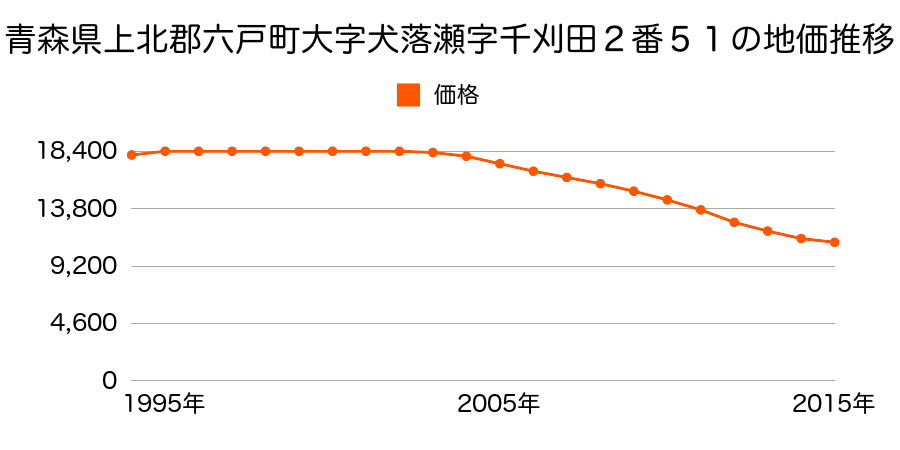 青森県上北郡六戸町大字犬落瀬字千刈田２番５１の地価推移のグラフ