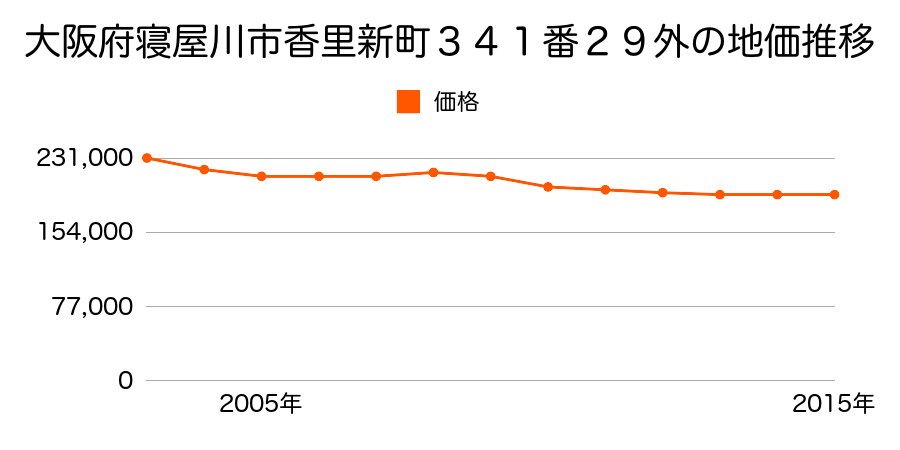 大阪府寝屋川市香里新町３４１番２９外の地価推移のグラフ