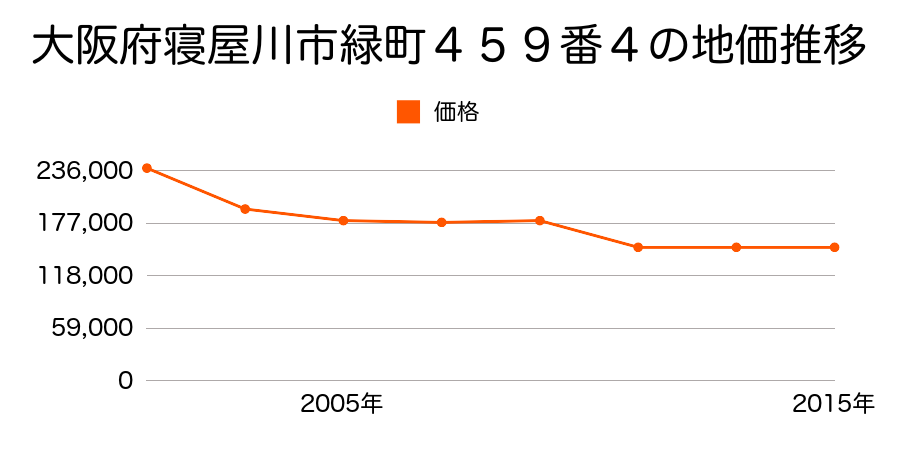 大阪府寝屋川市池田中町５９番４３外の地価推移のグラフ