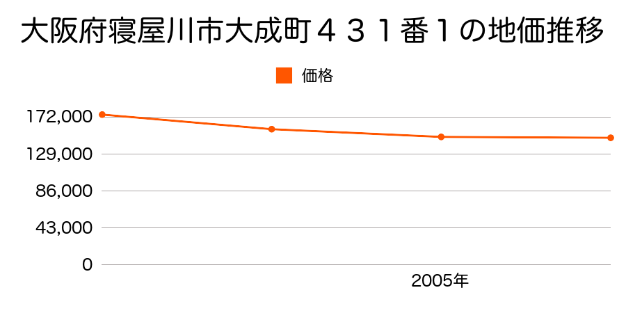 大阪府寝屋川市大成町４３１番１の地価推移のグラフ
