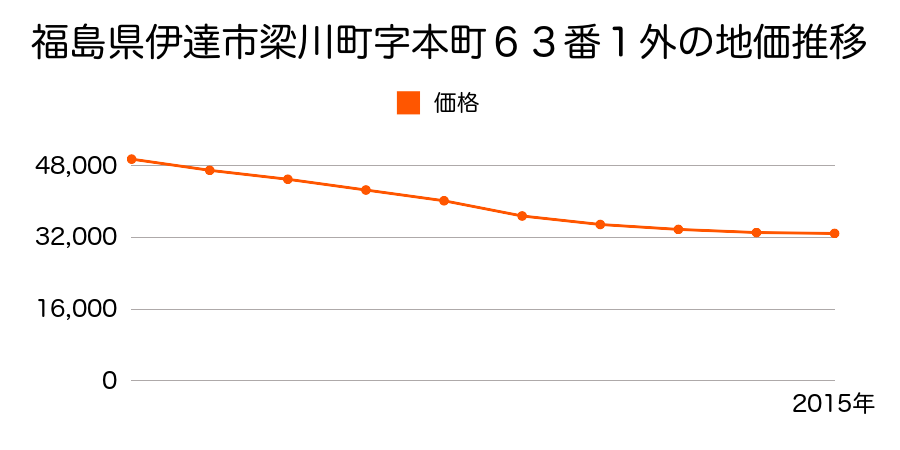 福島県伊達市梁川町字本町６４番１の地価推移のグラフ