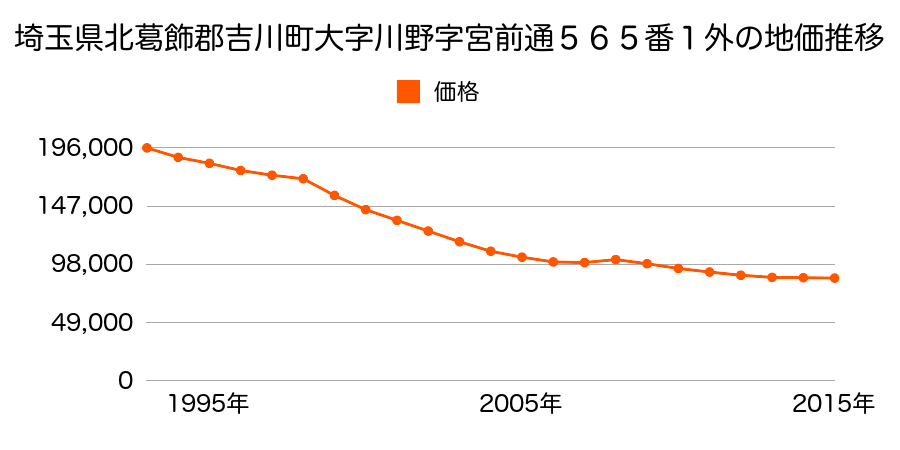 埼玉県吉川市吉川２丁目３０番８の地価推移のグラフ