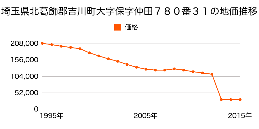 埼玉県吉川市上笹塚２丁目２１２番２外の地価推移のグラフ