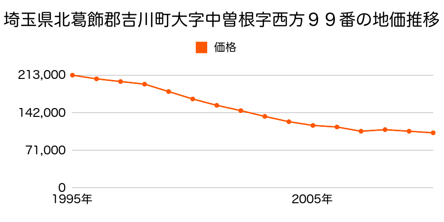 埼玉県吉川市栄町１４２０番４の地価推移のグラフ