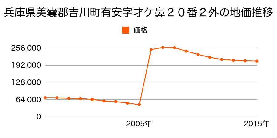 埼玉県吉川市保１丁目１３番４の地価推移のグラフ