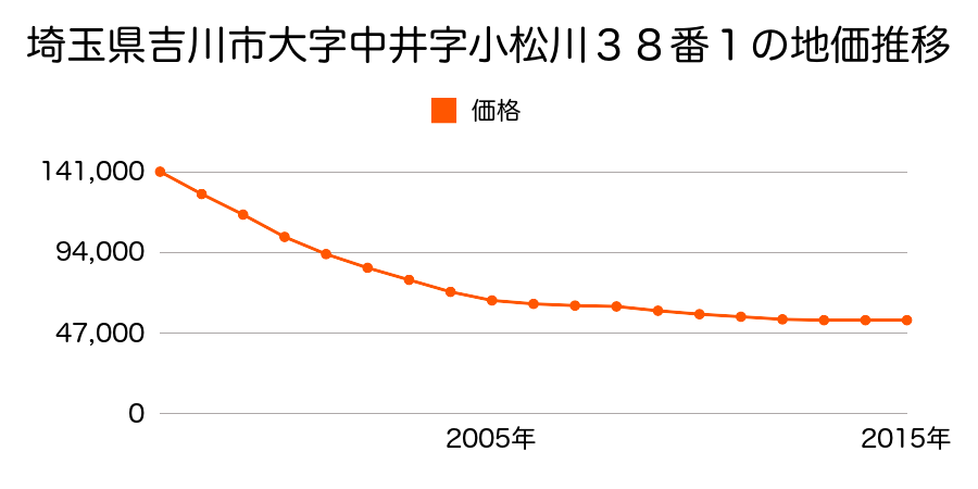 埼玉県吉川市大字中井字小松川３８番１の地価推移のグラフ