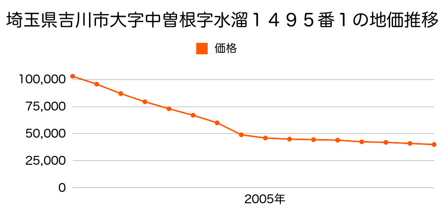 埼玉県吉川市大字中曽根字水溜１４５０番２外の地価推移のグラフ