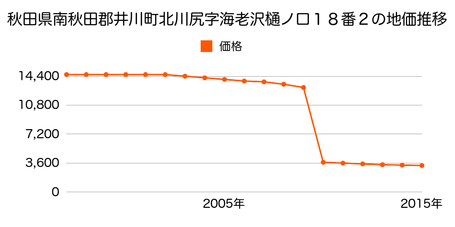 秋田県南秋田郡井川町葹田字柳町１９番１外の地価推移のグラフ