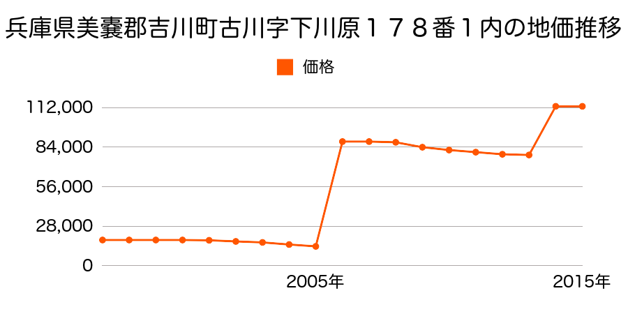 埼玉県吉川市美南５丁目２０番５の地価推移のグラフ