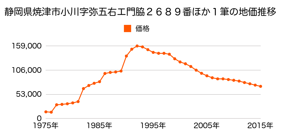 静岡県焼津市焼津４丁目８番１０の地価推移のグラフ