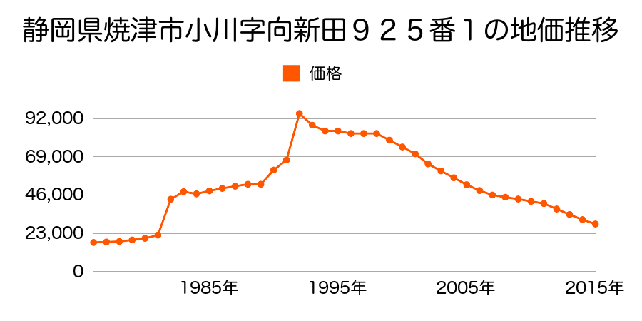 静岡県焼津市浜当目２丁目５４２番の地価推移のグラフ