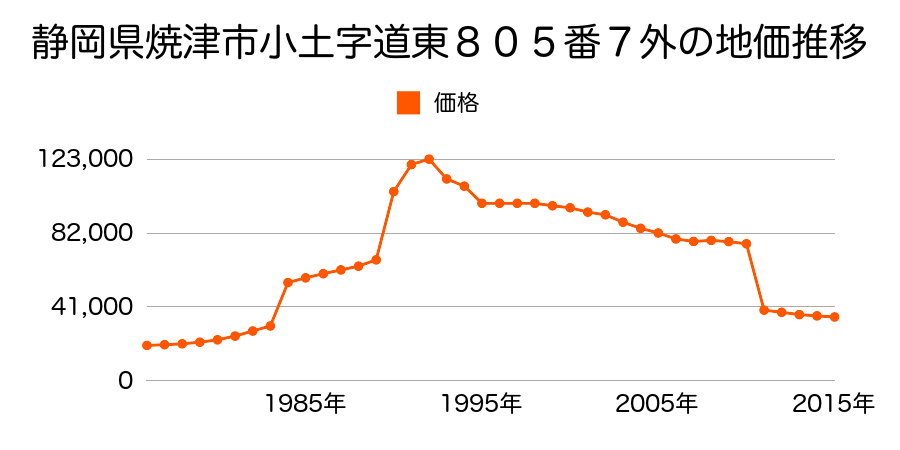 静岡県焼津市相川字堤外２５００番の地価推移のグラフ