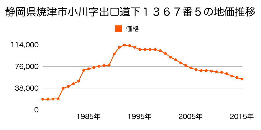 静岡県焼津市東小川３丁目１４０６番３の地価推移のグラフ