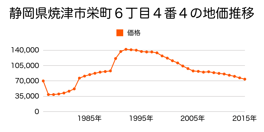 静岡県焼津市西小川２丁目４番１０の地価推移のグラフ
