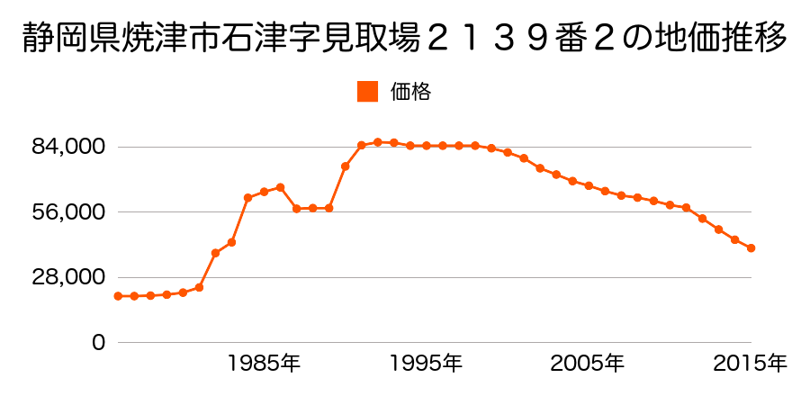 静岡県焼津市石津港町１９番１４外の地価推移のグラフ