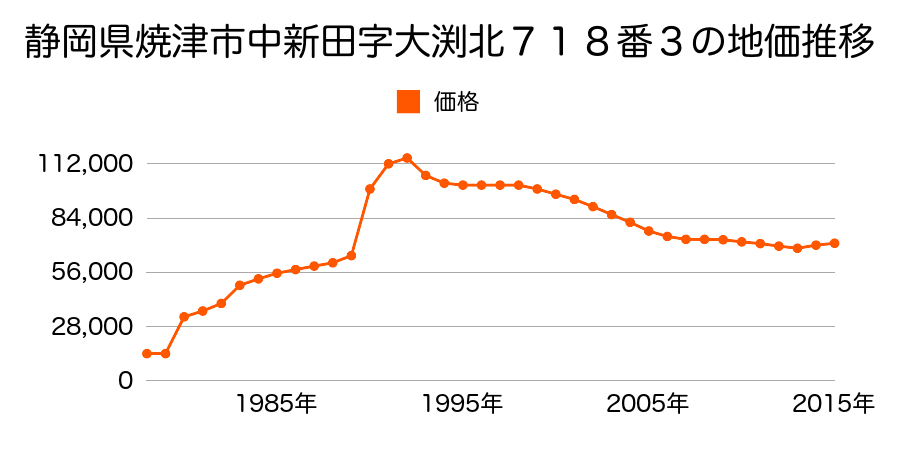 静岡県焼津市三ヶ名字宮嶋３６８番１８の地価推移のグラフ