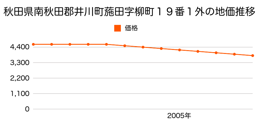 秋田県南秋田郡井川町葹田字柳町１９番１外の地価推移のグラフ
