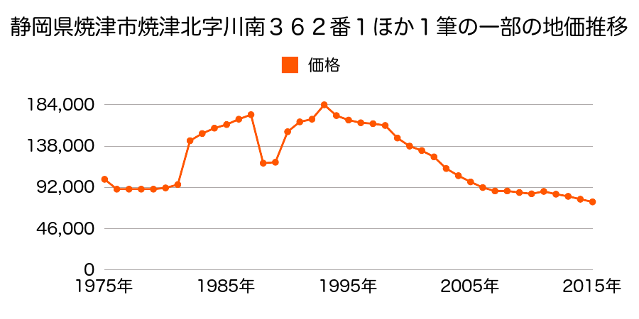 静岡県焼津市石津字弥右衛門島１３０番外の地価推移のグラフ