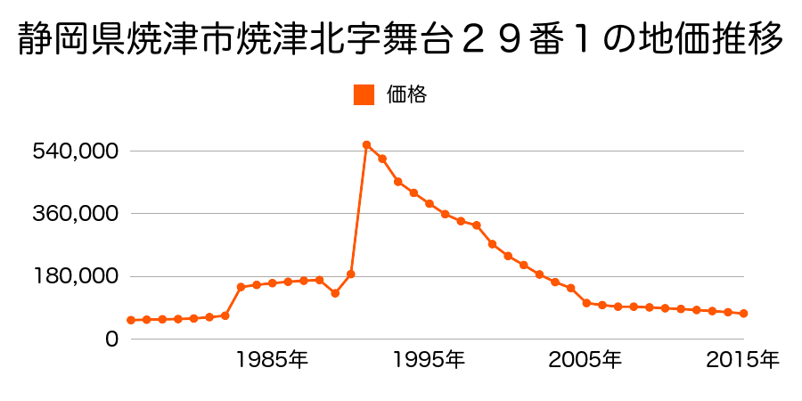 静岡県焼津市駅北２丁目１１番４の地価推移のグラフ