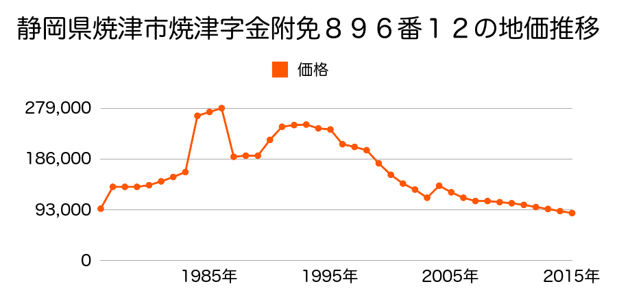 静岡県焼津市西小川３丁目１番３の地価推移のグラフ