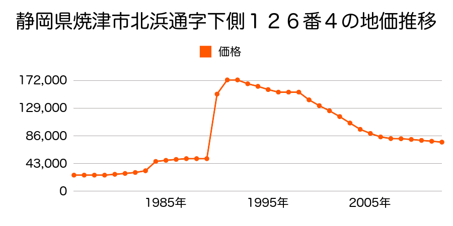 静岡県焼津市八楠４丁目１１番１８の地価推移のグラフ
