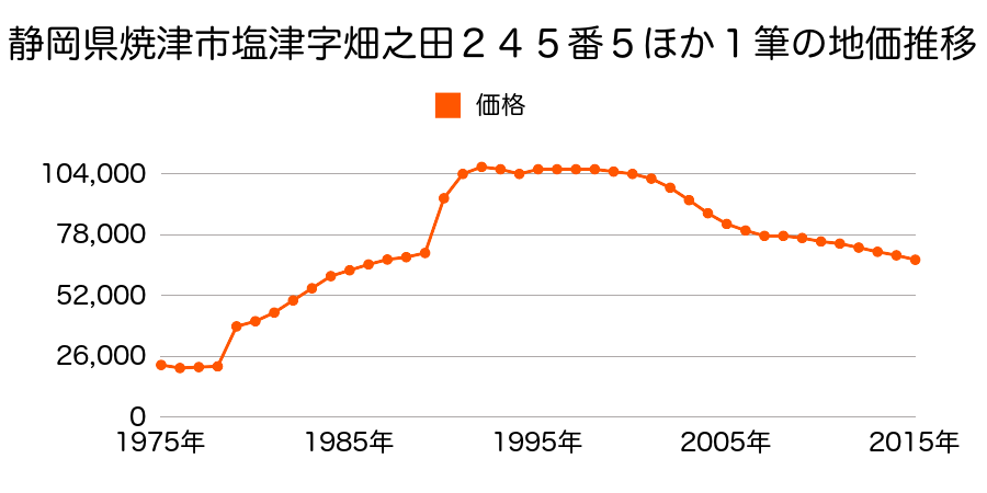 静岡県焼津市塩津字與平田１３９番２０の地価推移のグラフ